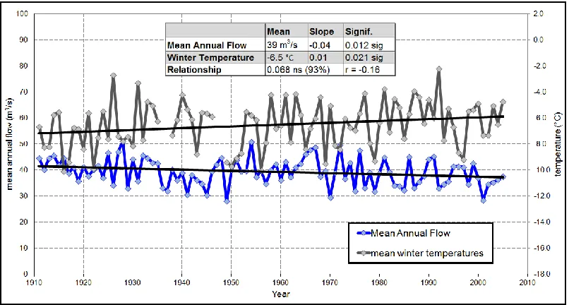 Figure 4.6: Bow River at Banff CT date and Banff mean temperature for the period of 1911-2005