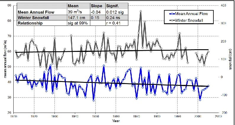 Figure 4.8: Bow River at Banff CT date and Banff mean winter temperature for the period of 1911-2005