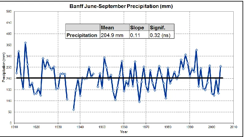 Figure 4.10: June through September precipitation trends for Banff from 1911-2005. 