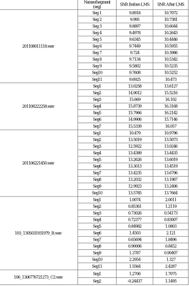 Table 1: shows SNR of heart sound segments before and after LMS.  