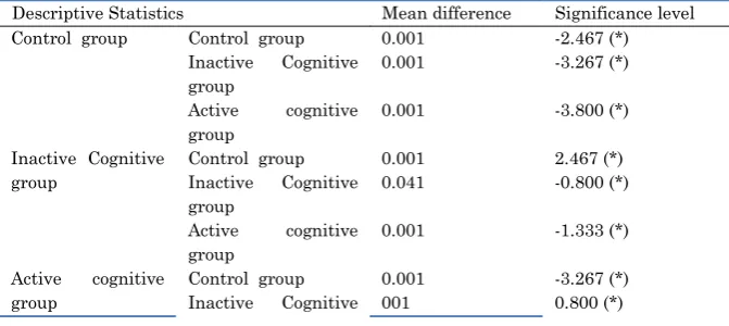 Table 3. Results of the analysis of variance on the mean of 