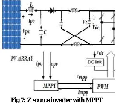 Fig 7: Z source inverter with MPPT   
