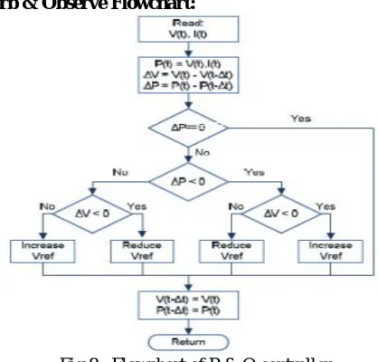Fig 8 : Flowchart of P & O controller   