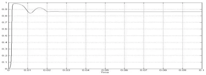 figure 11.UPQC is one of the effective custom power devices, which improves the power factor and also the combined effect of capacitors in FCMLI helps to improve the total system power factor