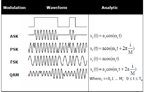 Fig 1. Different Modulation Techniques. 