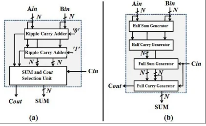 Fig. 1 Logic Block Diagram of:  (a) Conventional Carry Selector Unit, and (b) Ripple Carry Adder 