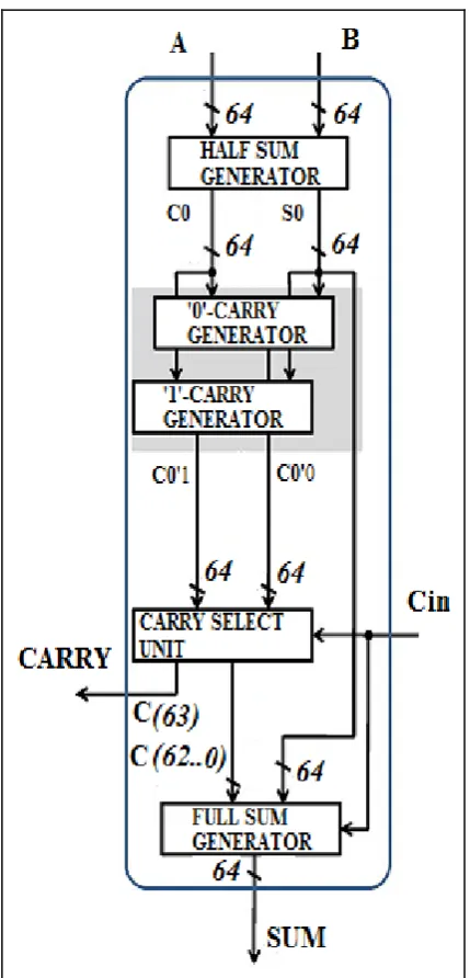 Fig. 2 Logic Block Flow Diagram of Carry Select Adder 