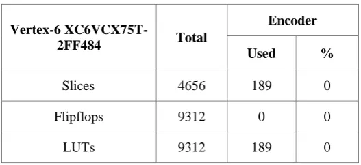 Table III: Hardware Utilization Summary of Proposed CSLA Design  
