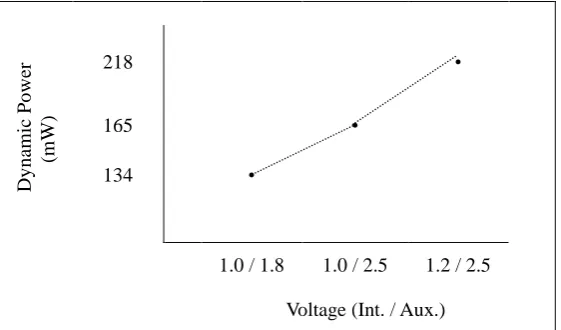 Table IV: Frequency Vs. Power Analysis at Different Voltage  