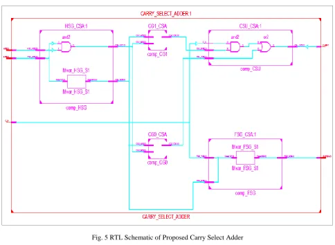 Fig. 6 Waveform Simulation of Carry Select Adder.  