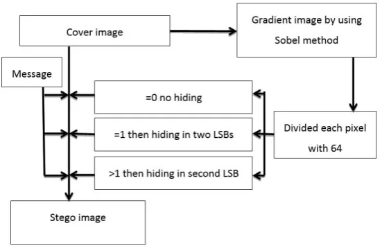 Figure (1) Hiding stage of the proposed system 