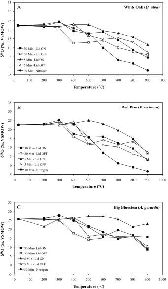Figure 3.2 δ18O values (‰, VSMOW) of white oak (A), red pine (B), and big bluestem (C) plant species charred at various temperatures (°C) under different conditions