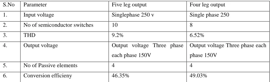 Table 5.1 Parameters comparison table 