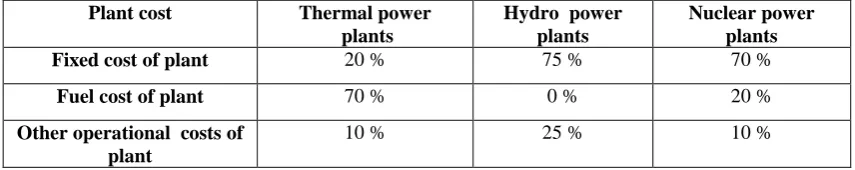 Table 1: Various Costs of different Stations  