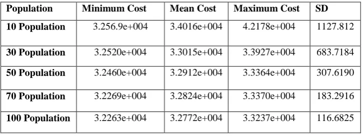Table 2 Result of different population size on 15 unit systems (2630)  