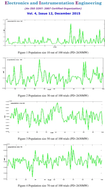 Figure 4 Population size 70 out of 100 trials (PD=2630MW)  