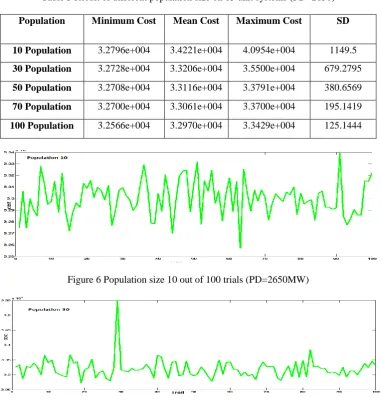 Table 3 Result of different population size on 15 unit systems (PD=2650)  