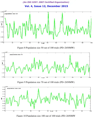 Figure 8 Population size 50 out of 100 trials (PD=2650MW)   