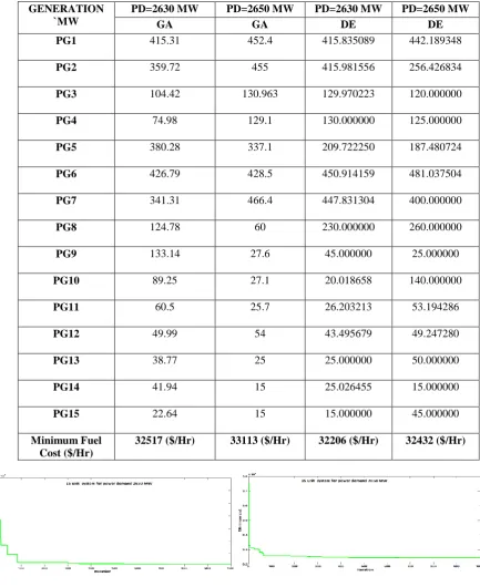 Figure 11                         (PD=2630 MW)                                                                        (PD=2650 MW)  Convergence characteristics of 15 unit     Figure 12 Convergence characteristics of 15 unit  