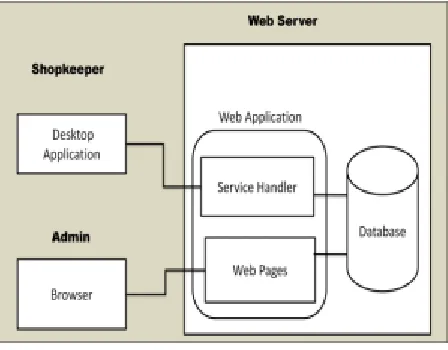 Fig 2 Software Architecture 