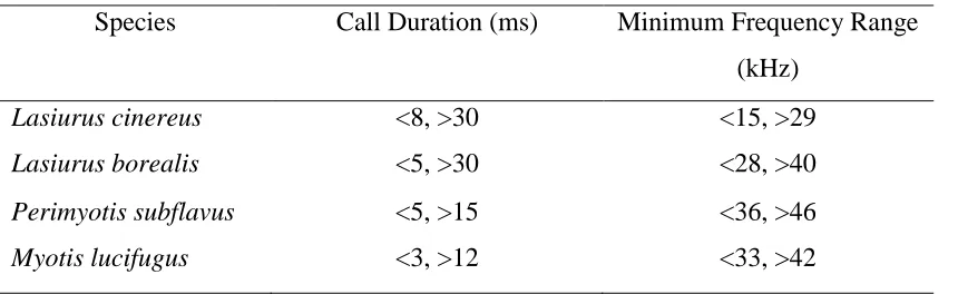 Table 1: Species-specific post filter parameters for call classification in Discriminant 