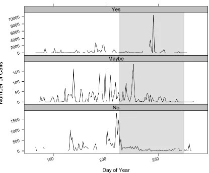 Figure 3: Examples of raw call data across day of year at three sites for Lasiurus borealis 