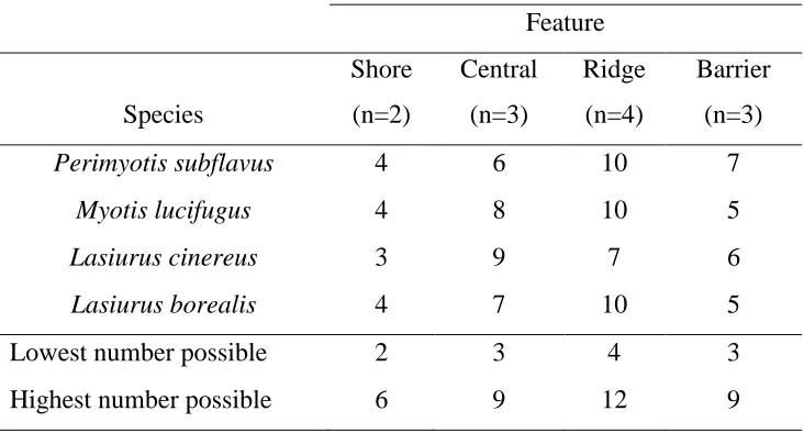 Table 3: The sum of numerical scores by species and feature that corresponded to an 