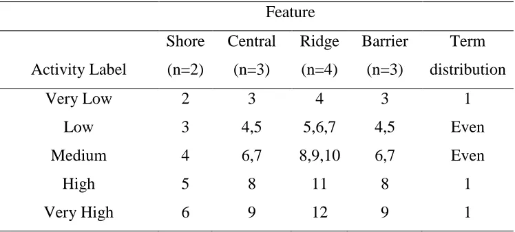 Table 4: The distribution of the possible sum of site scores a species could have received 