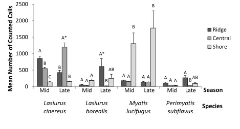 Figure 4: Mean activity levels for each species at ridge (n=4), central (n=3), and shore (n=2) features within Mid (1 June to 31 July) 