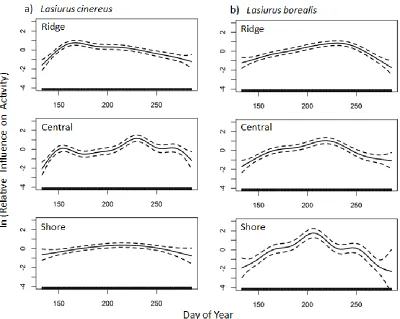 Figure 5: The relative activity levels for categorized latitudinal migrants a) Lasiurus 