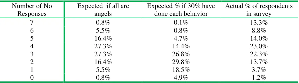 Table 2: Expected and actual distribution of 'no' responses 