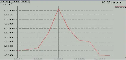 Figure(9). Optimum number of nodes for the area of 800*800m. 