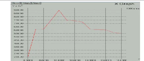 Figure (10). Optimum number of nodes for the area of 1000*1000m. 