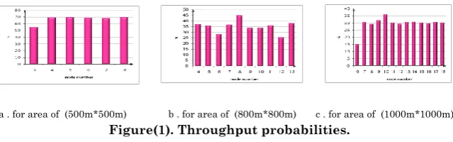 Figure(1). Throughput probabilities. 