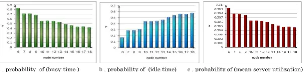 Figure(4) . The probability of busy ,idle and utilization with area of 