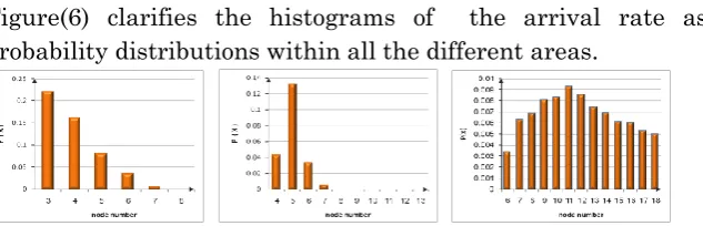 Figure(6) clarifies the histograms of  the arrival rate as  