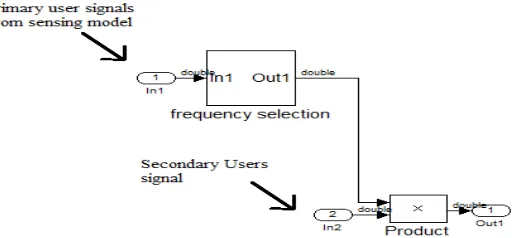 Fig 4(a) Secondary Users detection in Spectrum  