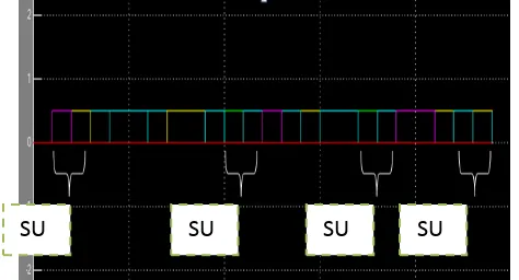 Fig 5(c) Spectrum allocation for PUs and SUs for Bernoulli’s Series Generator  