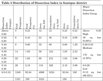 Table 3 Distribution of Dissection Index in Sonitpur district 