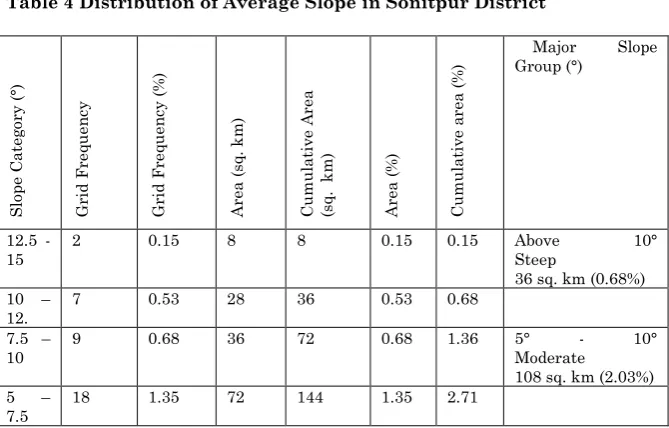 Table 4 Distribution of Average Slope in Sonitpur District  