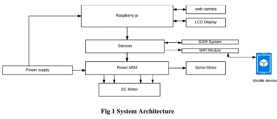 Fig 1 System Architecture 