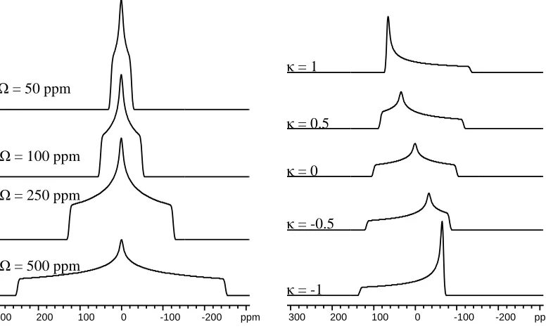 Figure 1.2 Effect of CSA parameters on SSNMR spectrum lineshape. A) Varying span with a constant skew of 0
