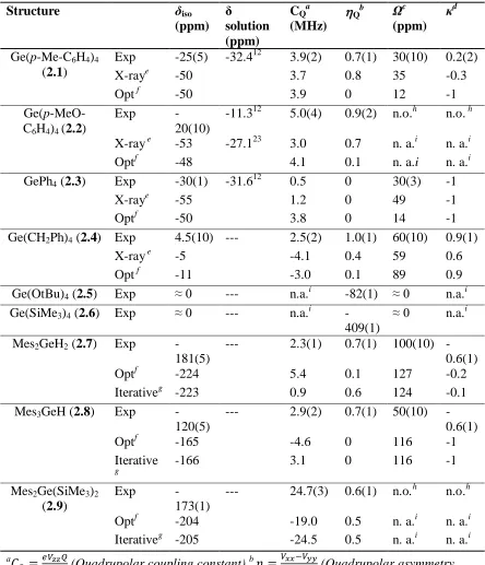 Table 2.1 Summary of 73Ge NMR spectroscopic and computational data for compounds 2.1-2.9