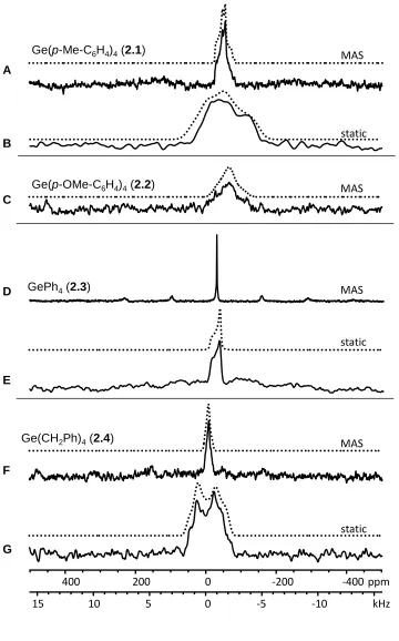 Figure 2.2 73Ge SSNMR spectra of compounds 2.1-2.4 at 21.1 T. Dotted traces represent simulations using parameters from Table 2.1