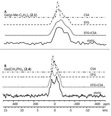 Figure 2.3 Simulation breakdown of A) Ge(p-MeC6H4)4 and B) Ge(CH2Ph)4 showing the individual contributions of CSA (dash-dot line), EFG (dashed line), and the two combined (dotted line)