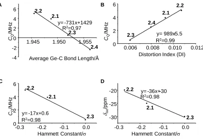 Figure 2.5 Relationship between A) experimental CQ and average Ge–C bond length. The sign of CQ was assumed to be the same as the calculated value