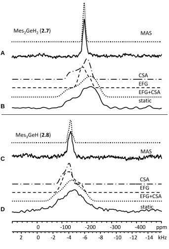 Figure 2.7 73Ge SSNMR spectra of compounds 2.7 and 2.8 at 21.1 T. Dotted traces represent simulations using parameters from Table 2.1 as discussed in the text