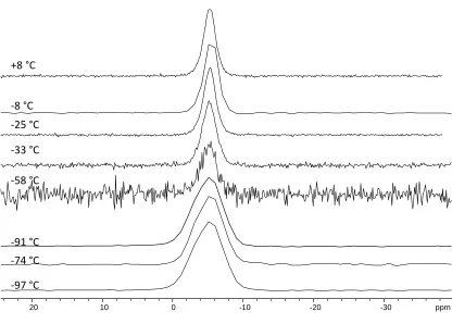 Figure 2.16 Variable temperature 29Si SSNMR spectra of Ge(SiMe3)4 at 9.4 T. 