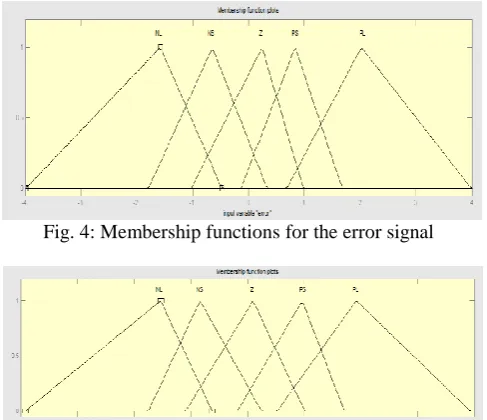 Fig. 4: Membership functions for the error signal  