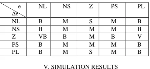 TABLE 3: RULE BASE FOR THE PROPORTIONAL GAIN  
